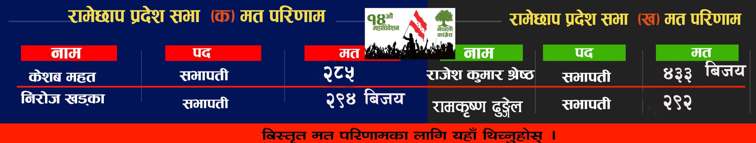 नेपाली  कांग्रेस रामेछापको प्रदेश सभा चुनाबी अपडेट