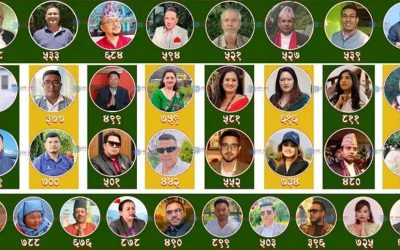 रामेछाप कांग्रेसबाट ३४ महाधिवेशन प्रतिनिधि चयन, शान्त वातावरणमा निर्वाचन सम्पन्न